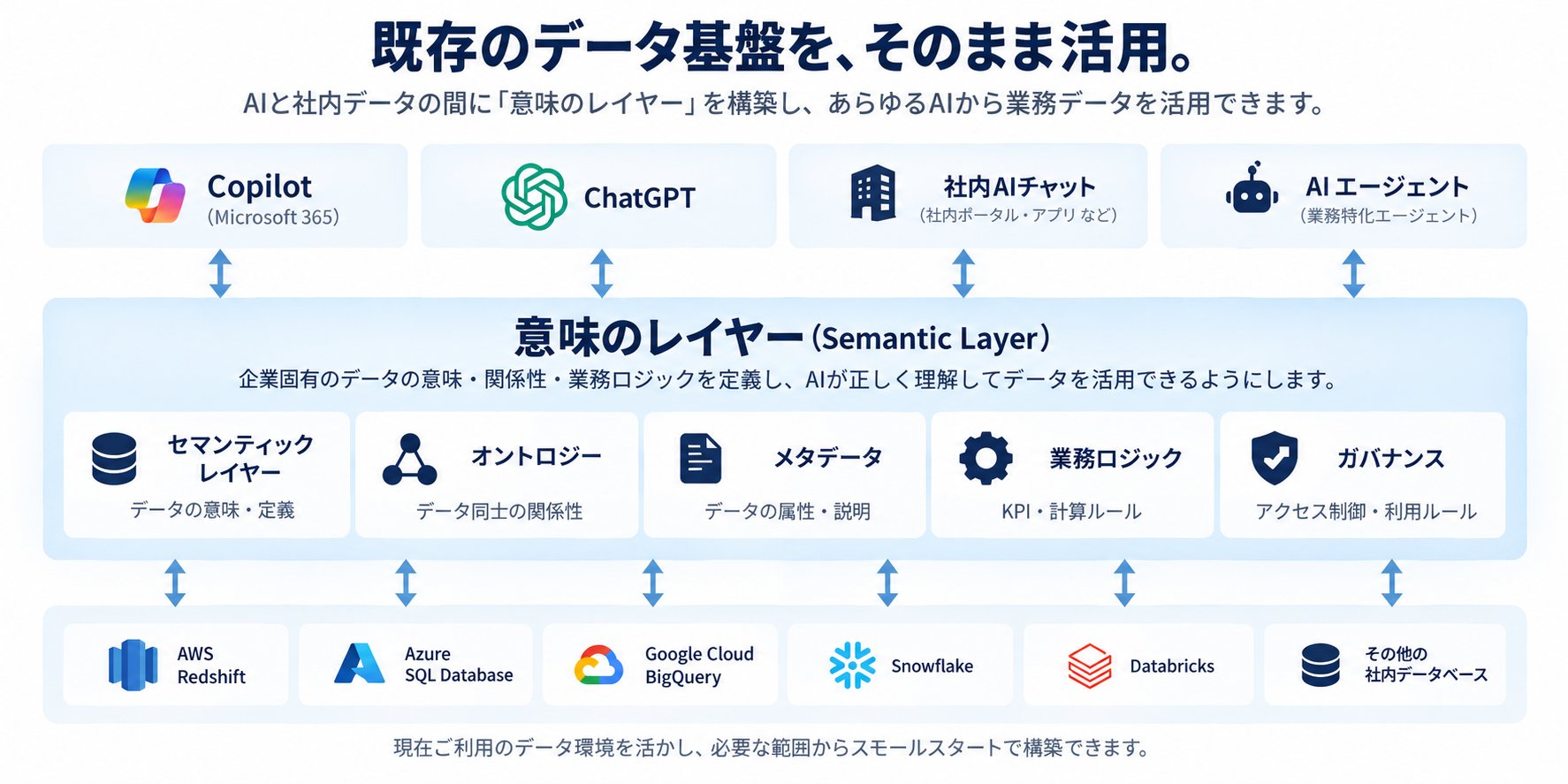 生成AI・意味のレイヤー・既存データ基盤の構成イメージ