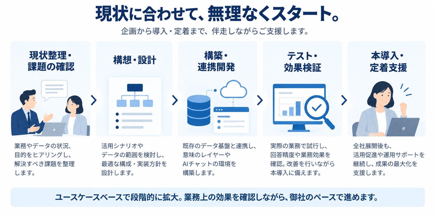 現状整理から構築・検証・定着までの支援イメージ