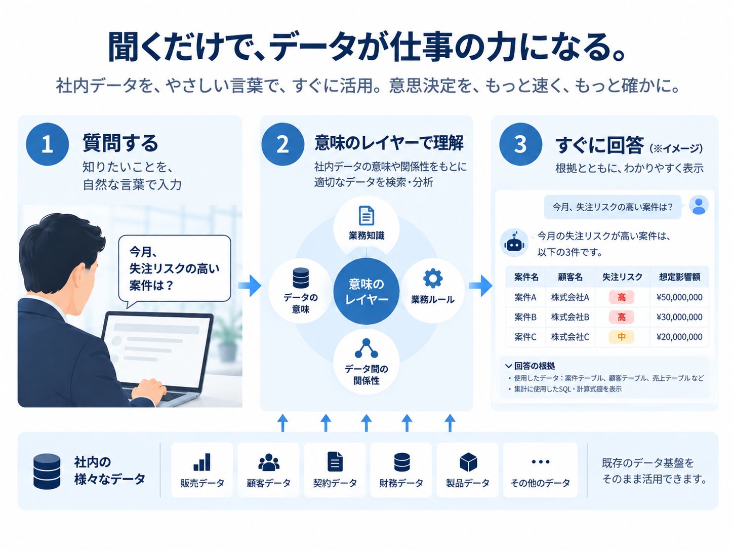 質問から意味のレイヤーを介して社内データを取得・分析し回答するイメージ